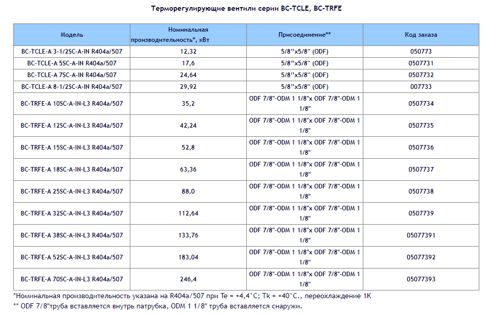 Терморегулирующие вентили серии BC-TCLE, BC-TRFE.png Терморегулирующие вентили серии BC-TCLE, BC-TRFE.png